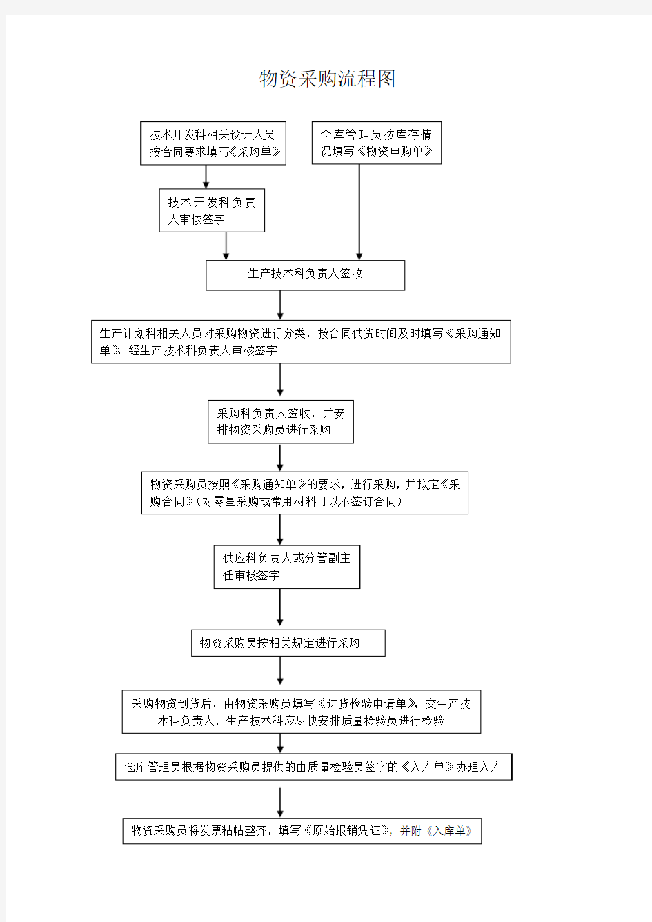 物资采购流程图