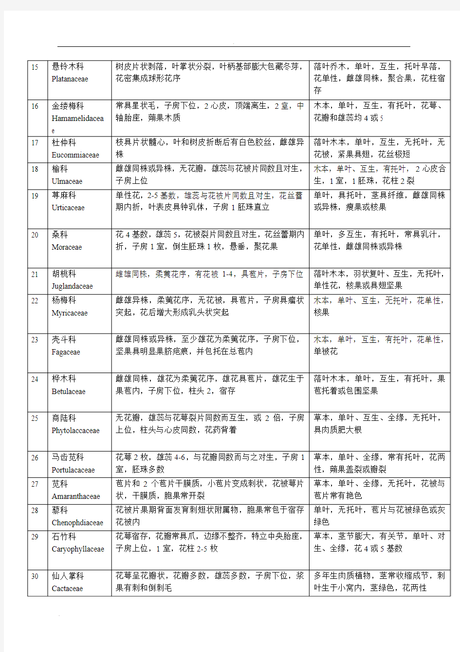 被子植物常见科识别要点一览表