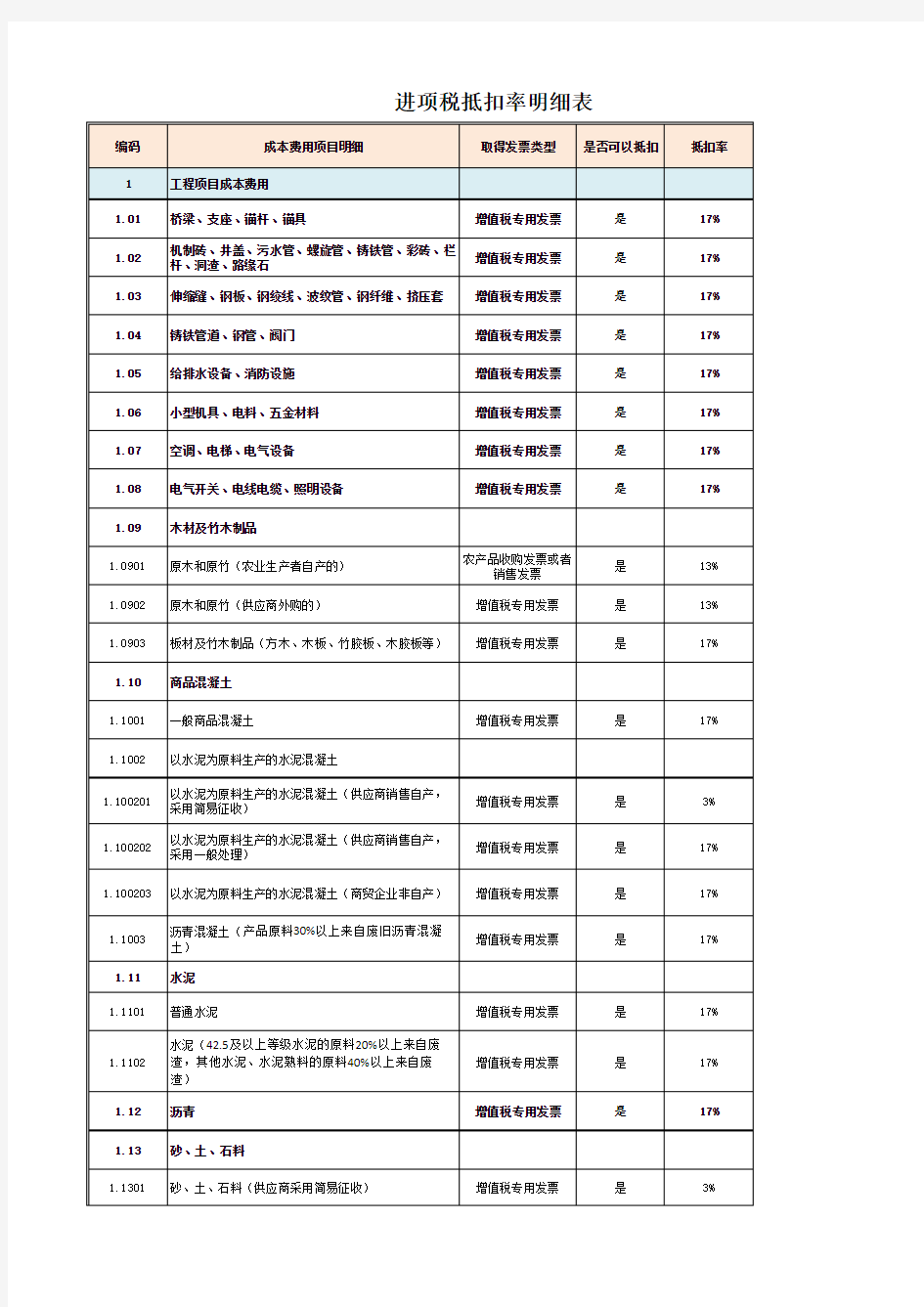 进项税抵扣率明细表