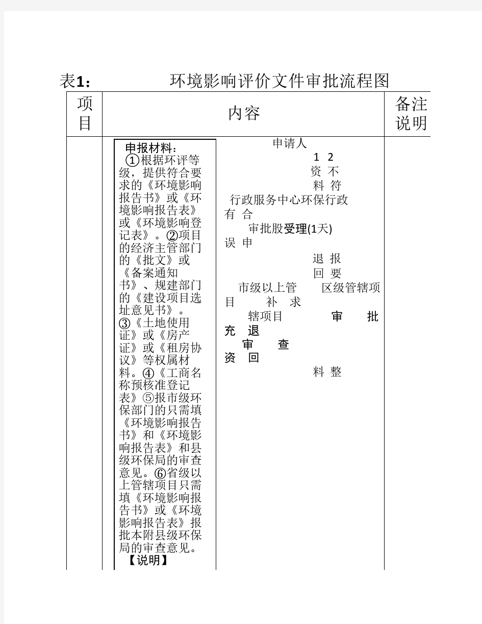 环境影响评价文件审批流程图