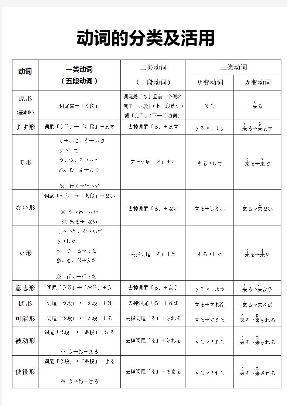 日语动词12种活用形