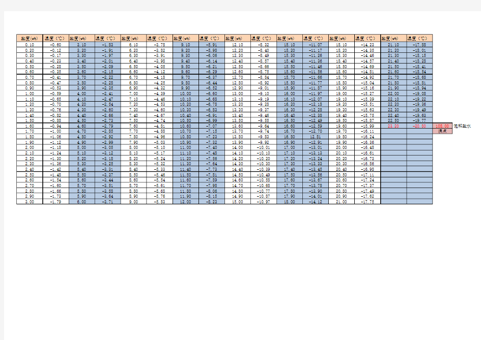 盐水冰点表