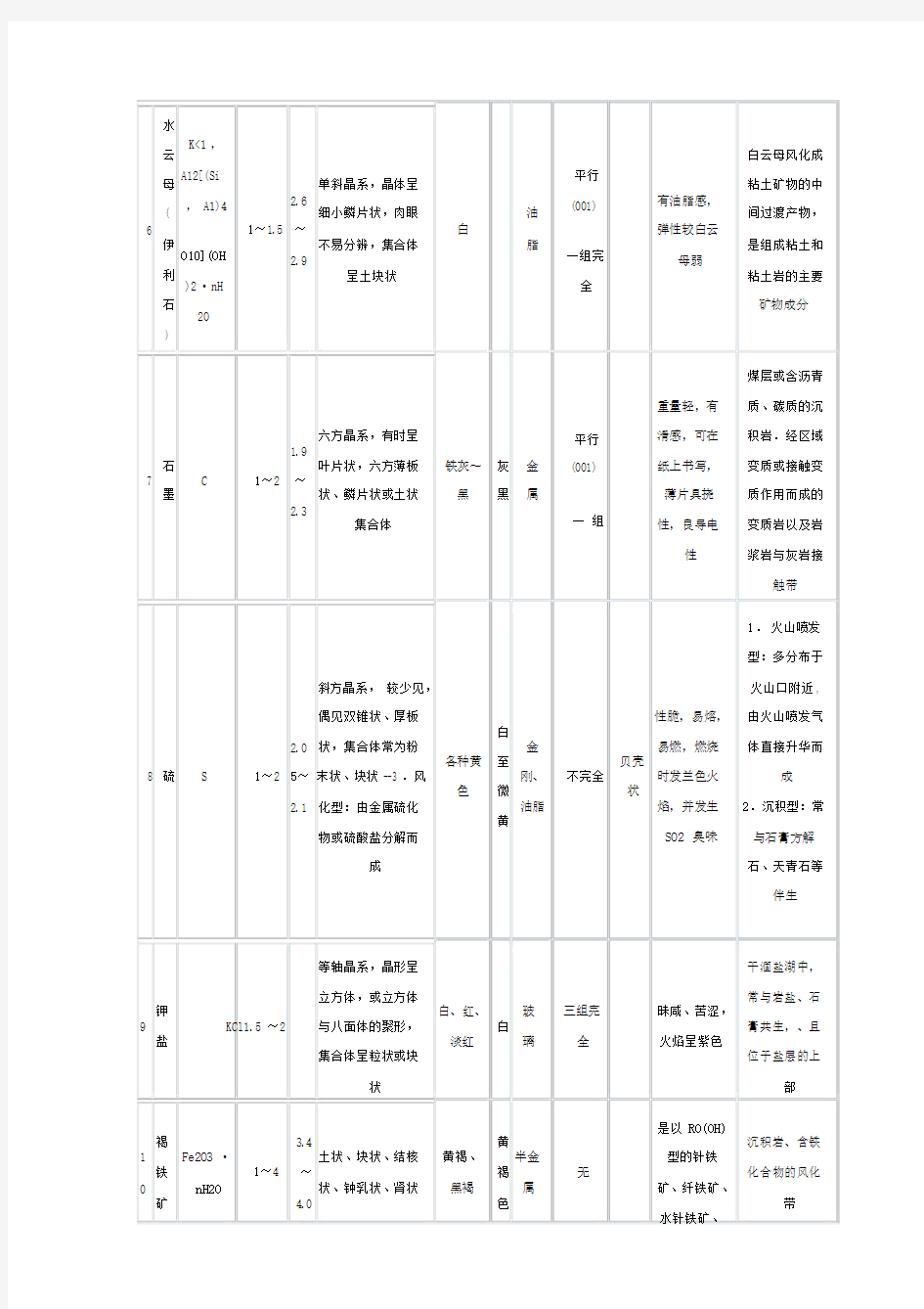 常见造岩矿物特征表.doc