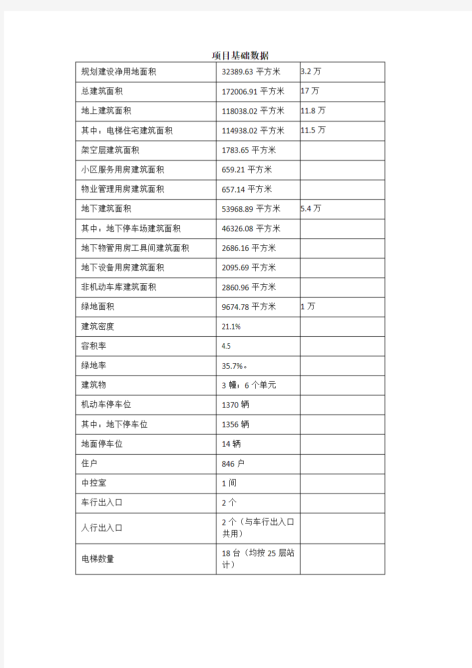 (完整版)物业费测算模版