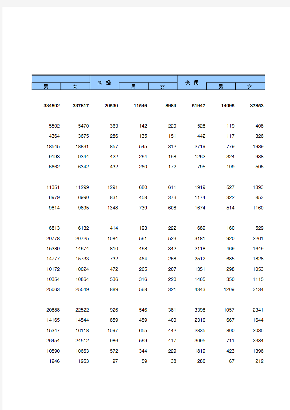 中国统计年鉴2020全国社会经济发展指标：2-13  分地区按性别和婚姻状况分的人口(2019年)