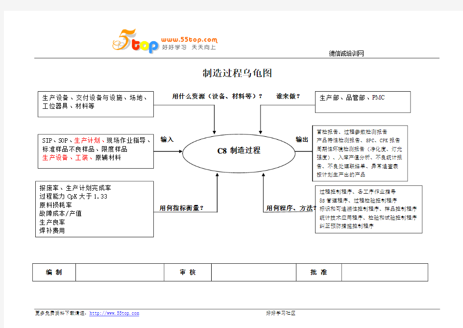 制造过程乌龟图