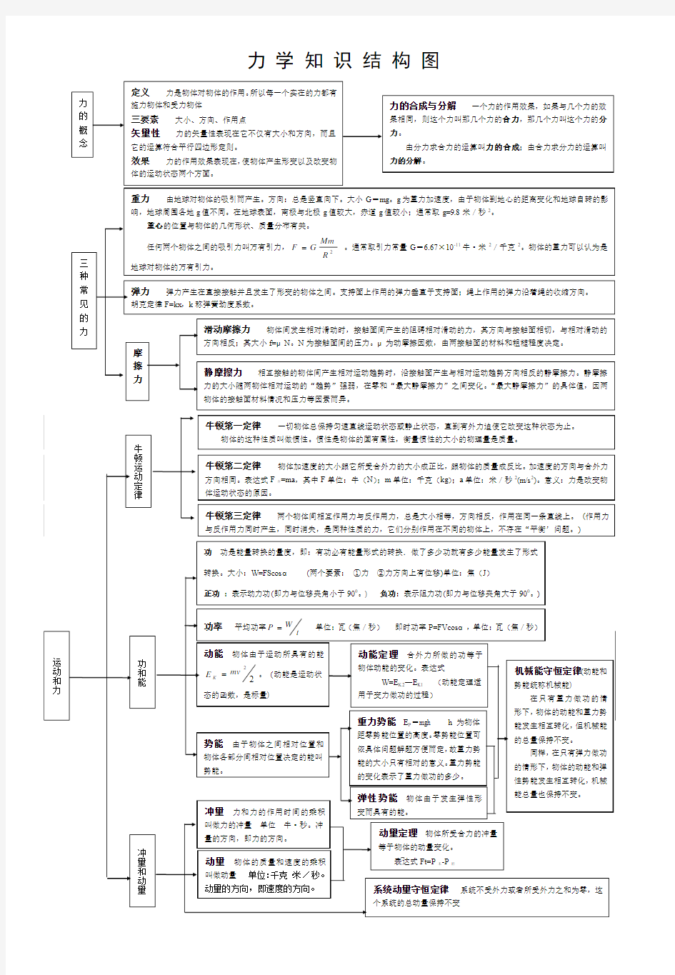 力学知识结构图