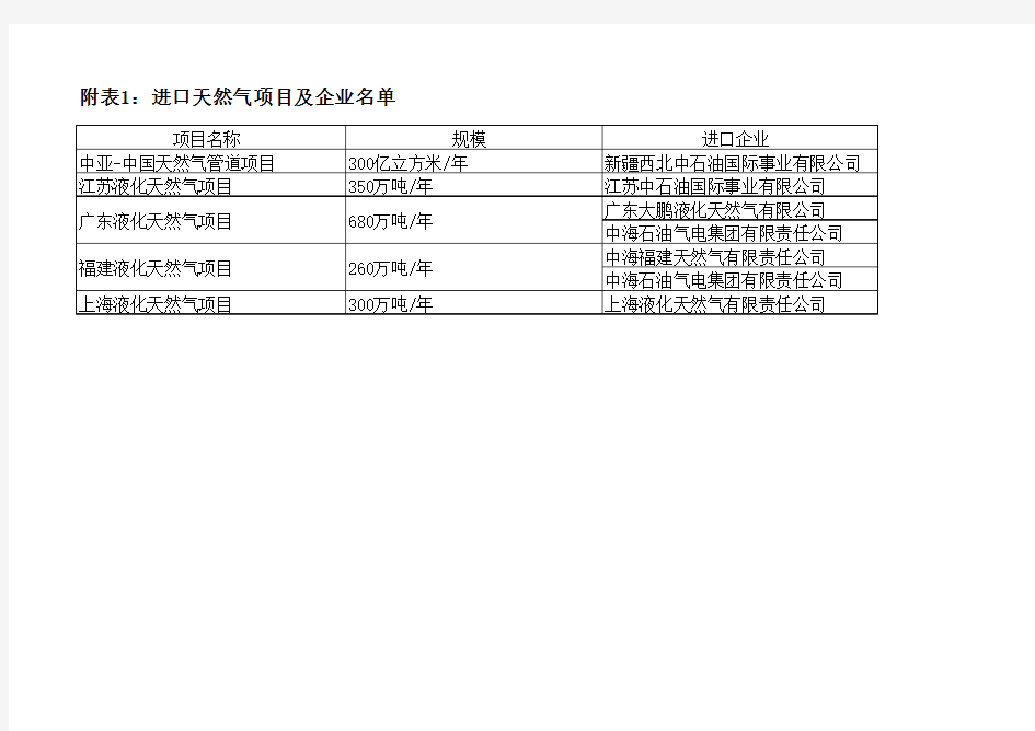 中国进口天然气项目及企业名单