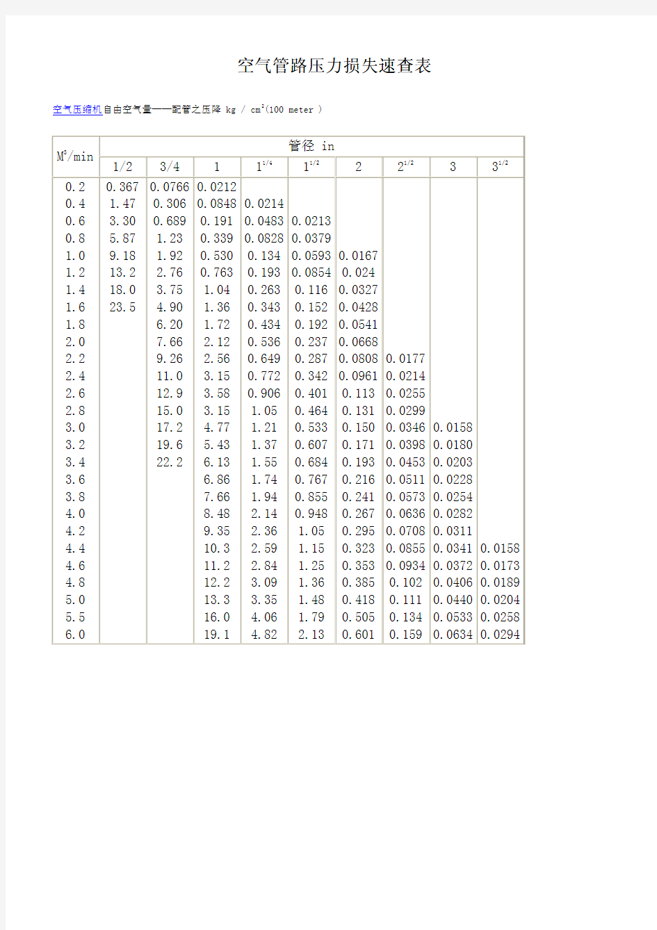 空气管路压力损失速查表