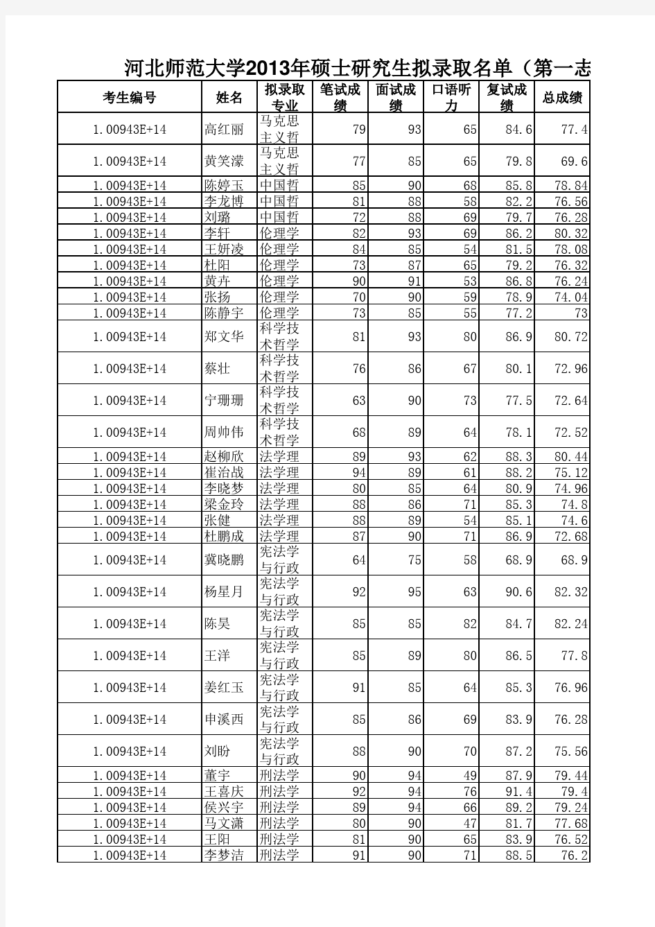 河北师范大学2013年硕士研究生拟录取名单(第一志愿)