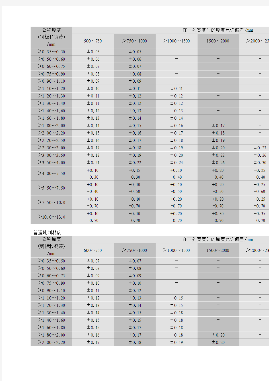 钢板厚度和偏差范围