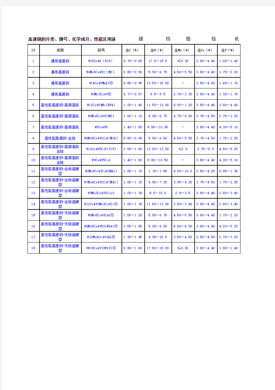 高速钢的分类、牌号、化学成分、性能及用途
