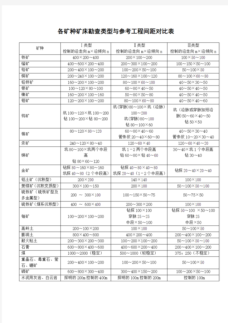 各矿种矿床勘查类型与参考工程间距对比表