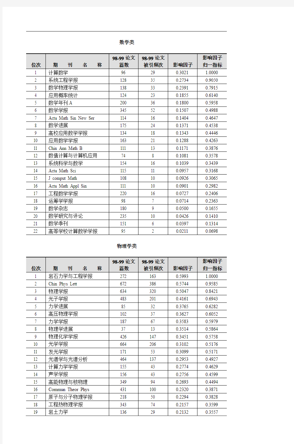 中国科学引文数据库(CSCD)核心库来源期刊