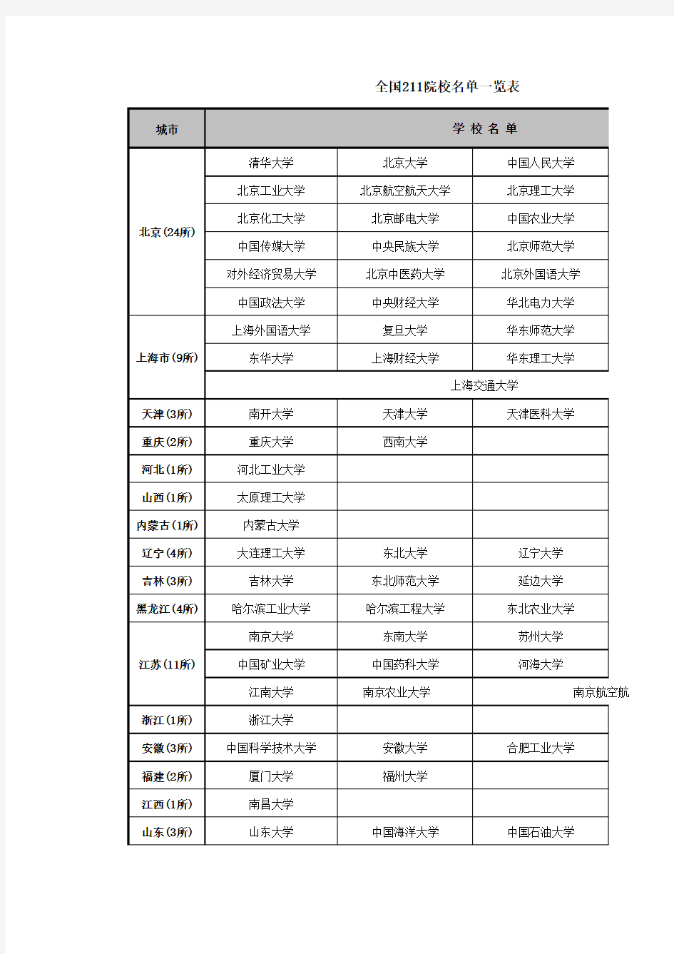 全国211及985院校名单一览表