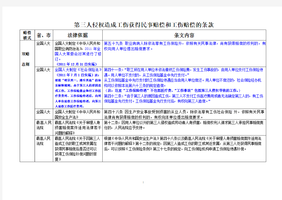 总结 第三人侵权造成工伤获得民事赔偿和工伤赔偿的条款