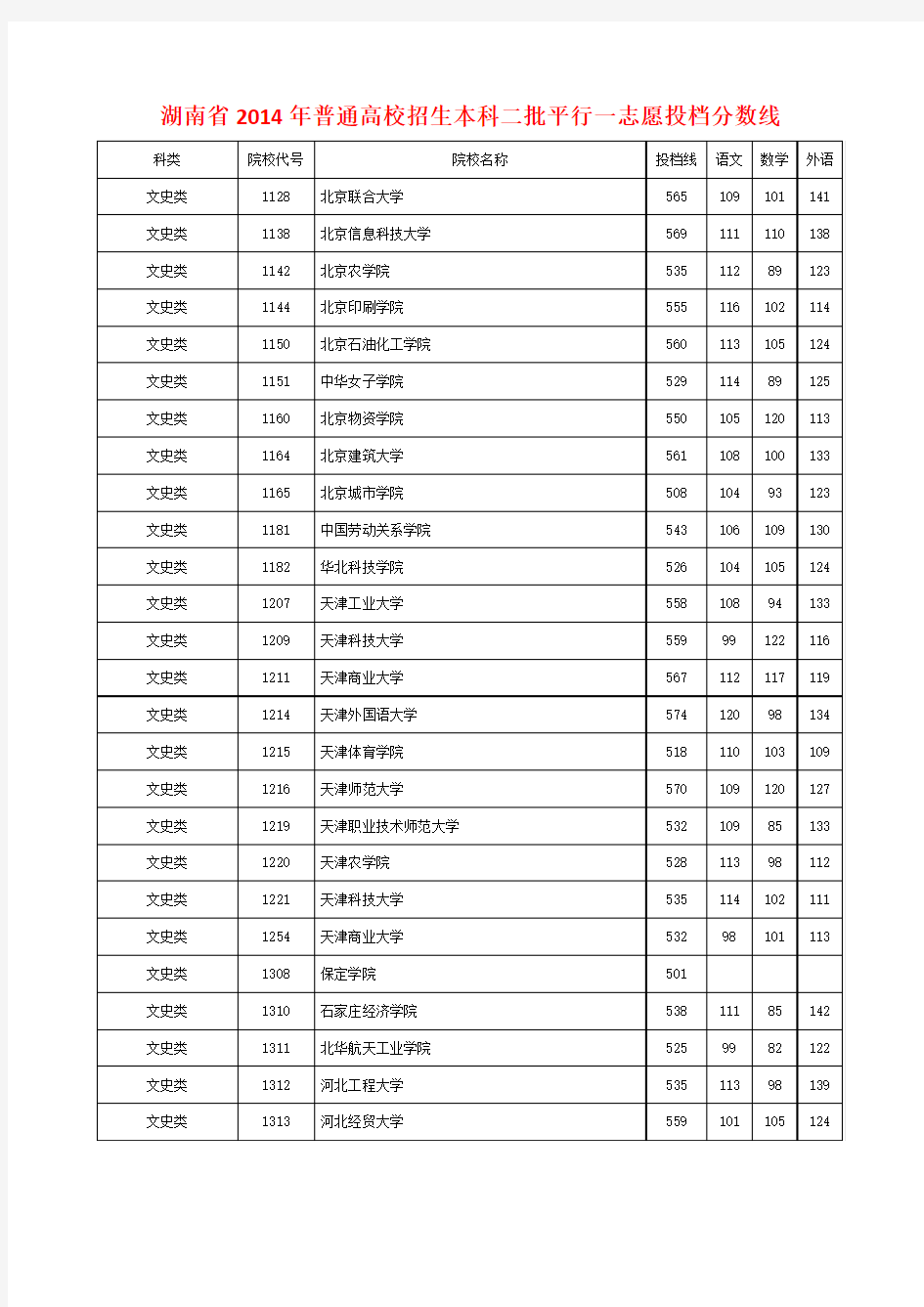 湖南省2014年普通高校招生本科二批平行一志愿投档分数线