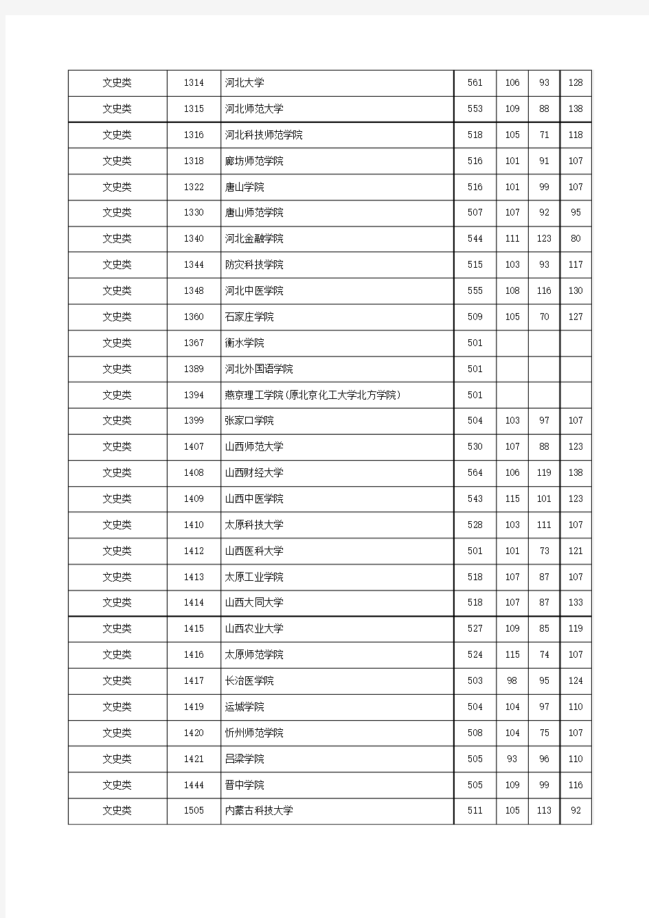 湖南省2014年普通高校招生本科二批平行一志愿投档分数线