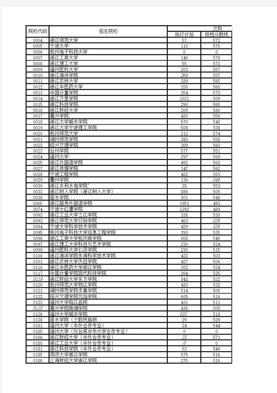 2015年浙江省高考志愿填报参考P62-P75(2014年第二批)