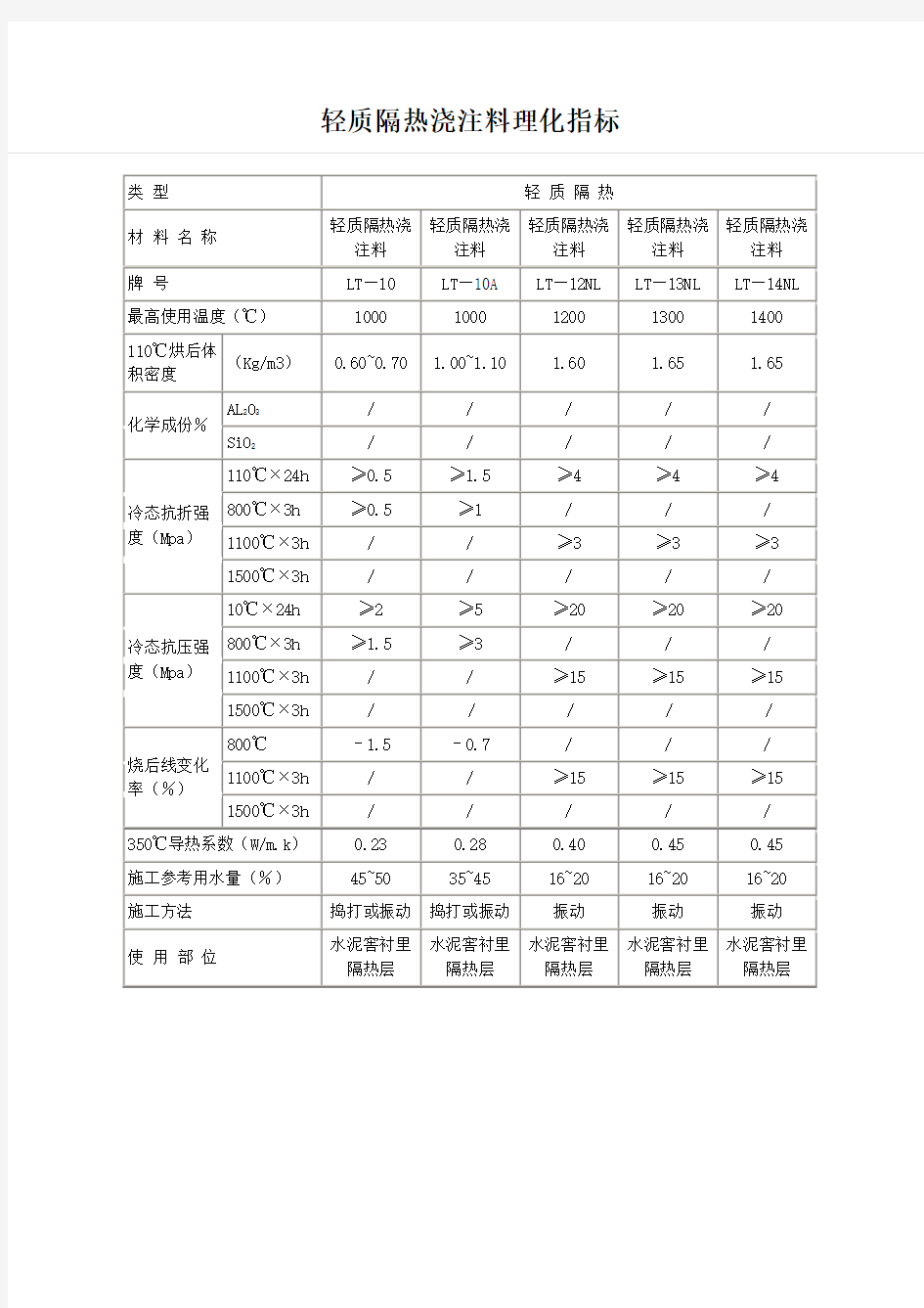 轻质隔热浇注料理化指标