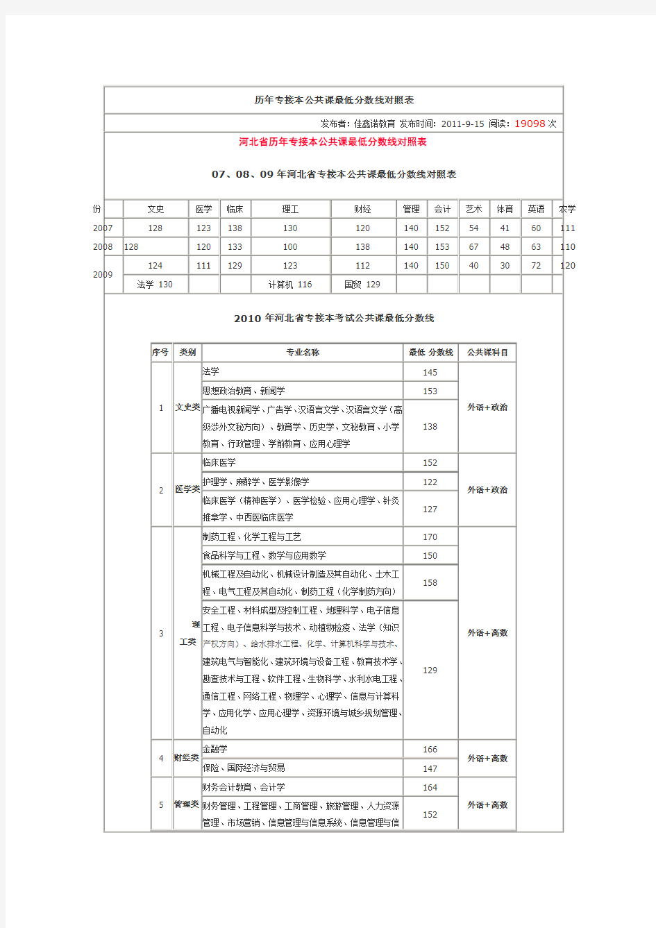 历年专接本分数线