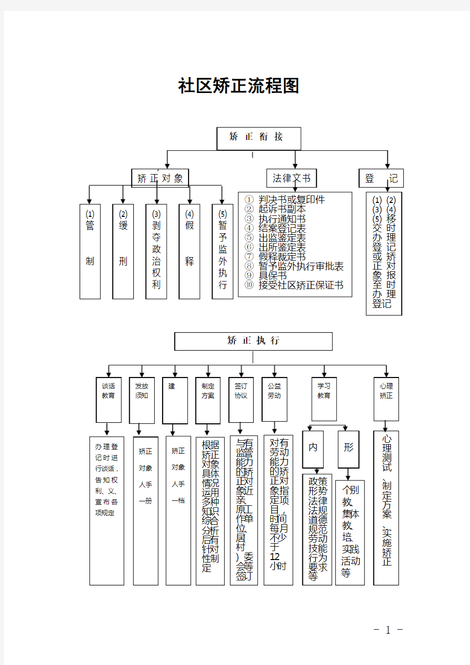 社区矫正流程图