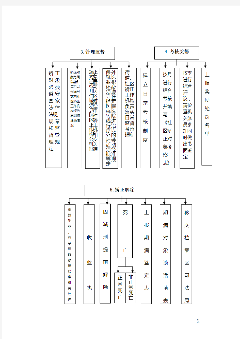 社区矫正流程图