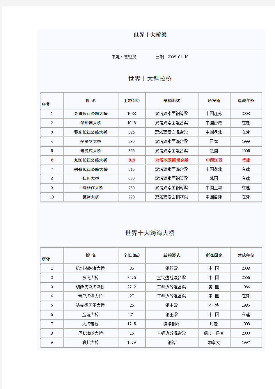 当今各种桥梁结构前十名