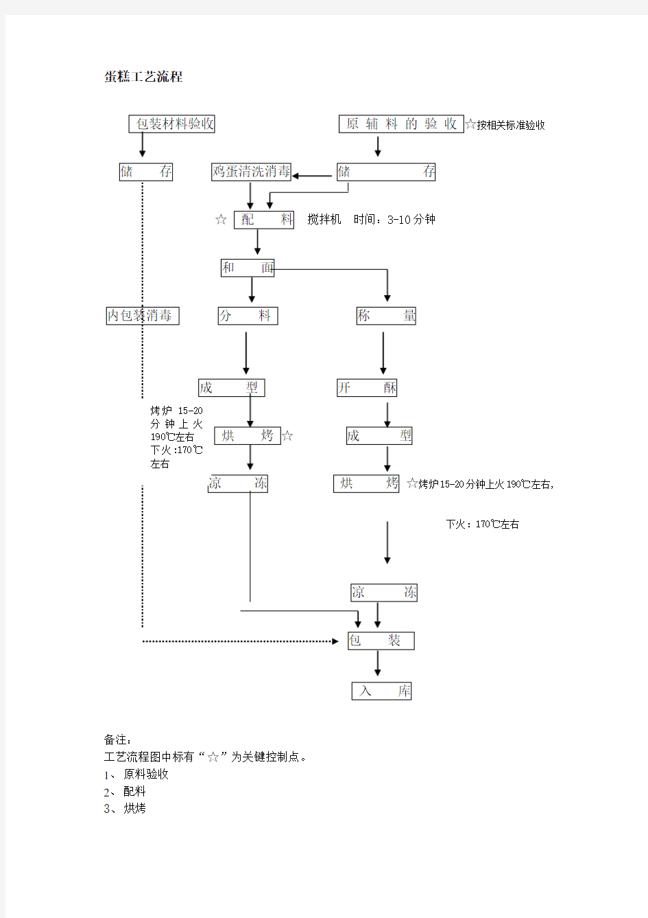 糕点工艺流程图