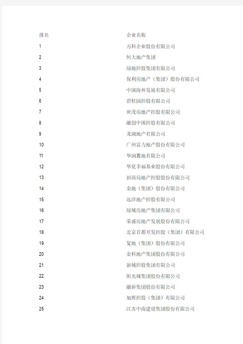 2015年房地产排名