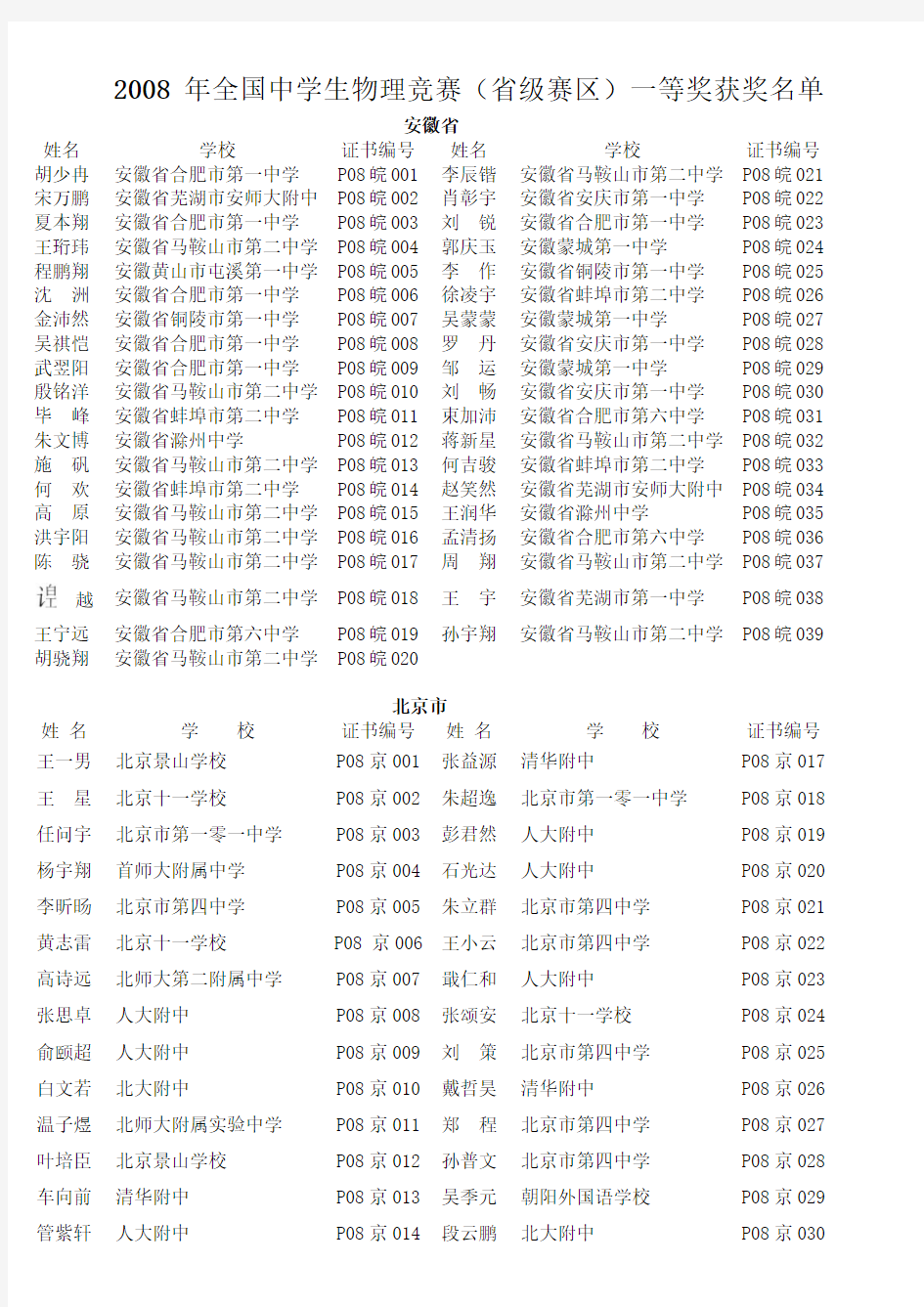 2008年全国中学生物理竞赛(省级赛区)一等奖获奖名单