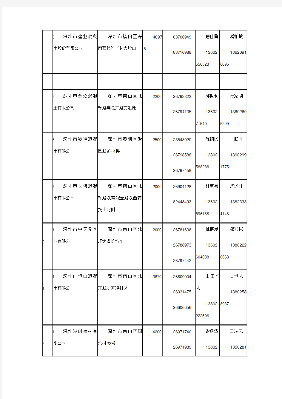 深圳市混凝土企业名录