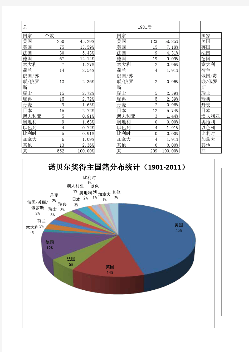 历届诺贝尔科学奖得主概况一览表(1901-2011)(完善版)