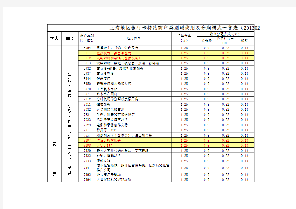 上海地区手续费率一览表(20130225)