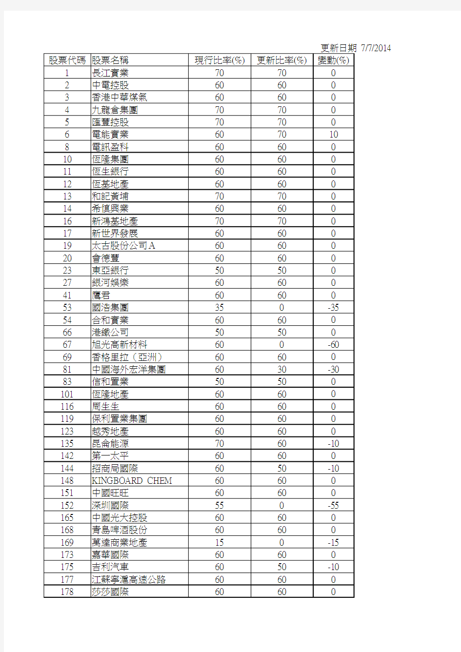 按揭比例-更新日期 772014