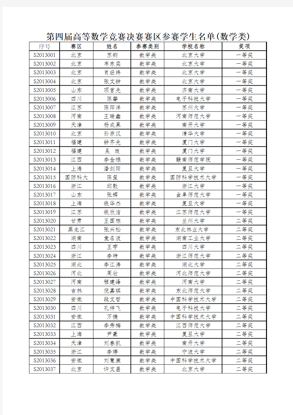 第四届全国大学生数学竞赛决赛获奖名单(数学类)