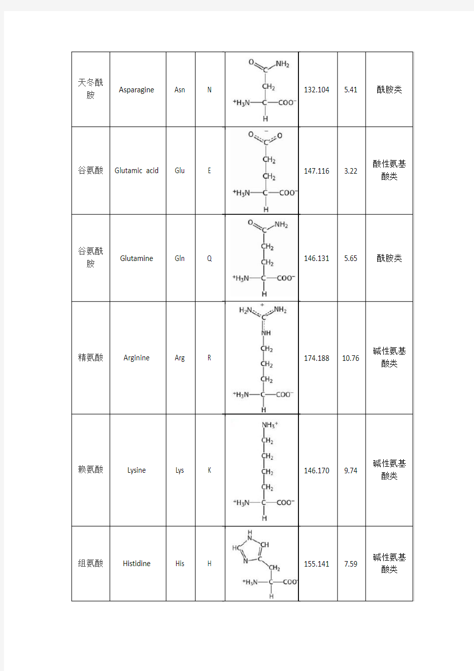 20种氨基酸基本性质总表