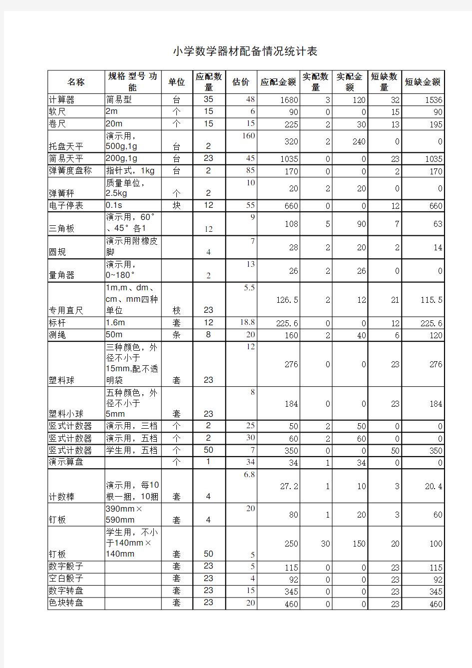 小学数学器材配备情况统计表