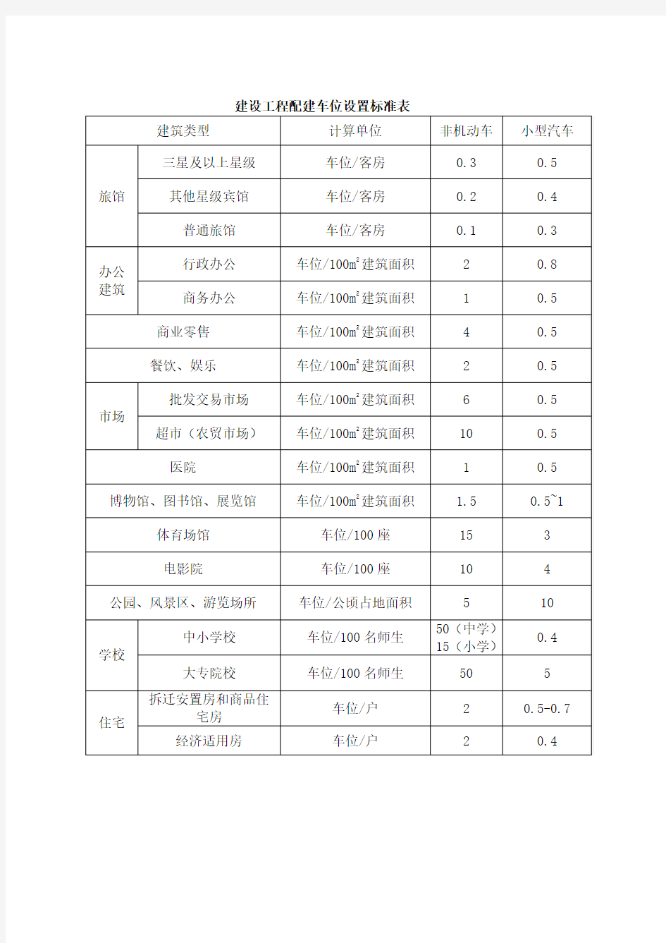 建设工程配建车位设置标准表