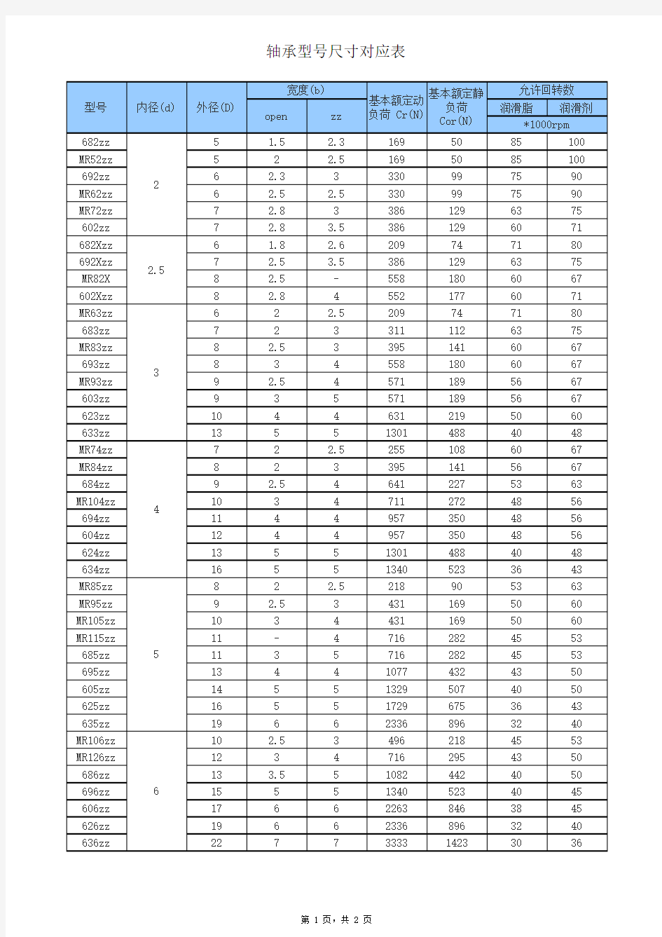 轴承型号尺寸对应表