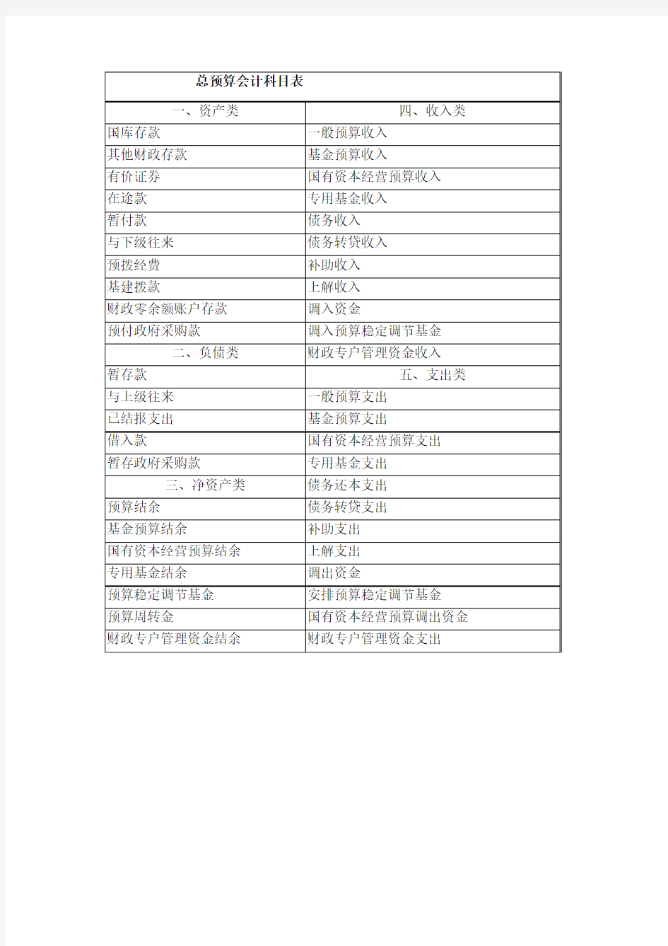 总预算会计科目表