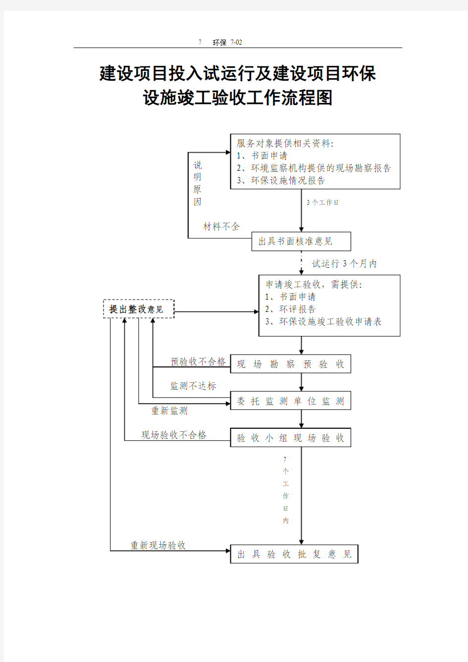 环保部门相关环保工作流程