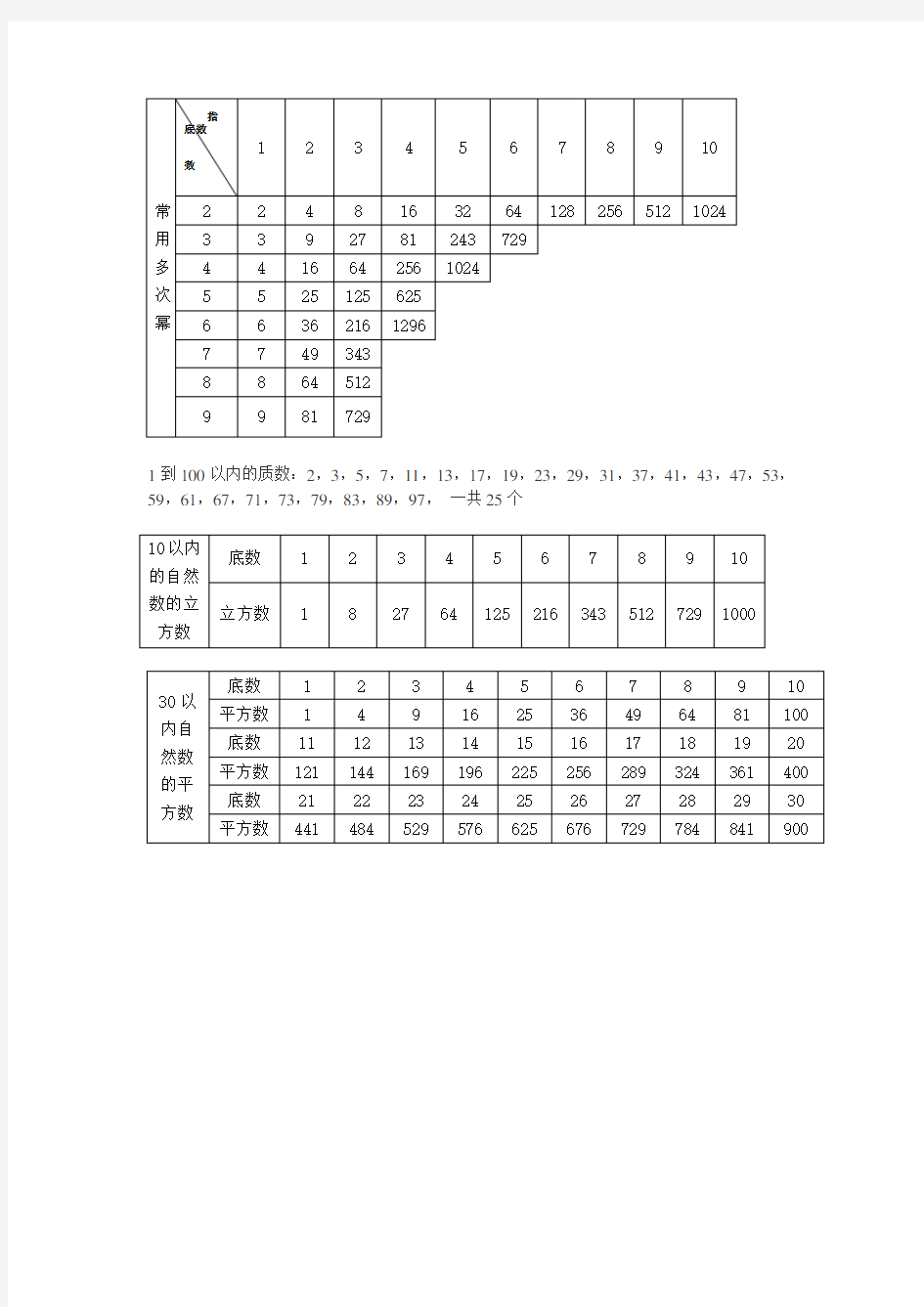 行测数字推理必背数字