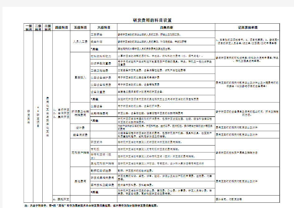 2016年国税提供的企业研发支出辅助账样表