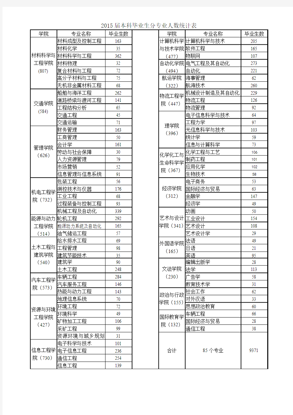 武汉理工大学2015届本科毕业生分专业人数统计表