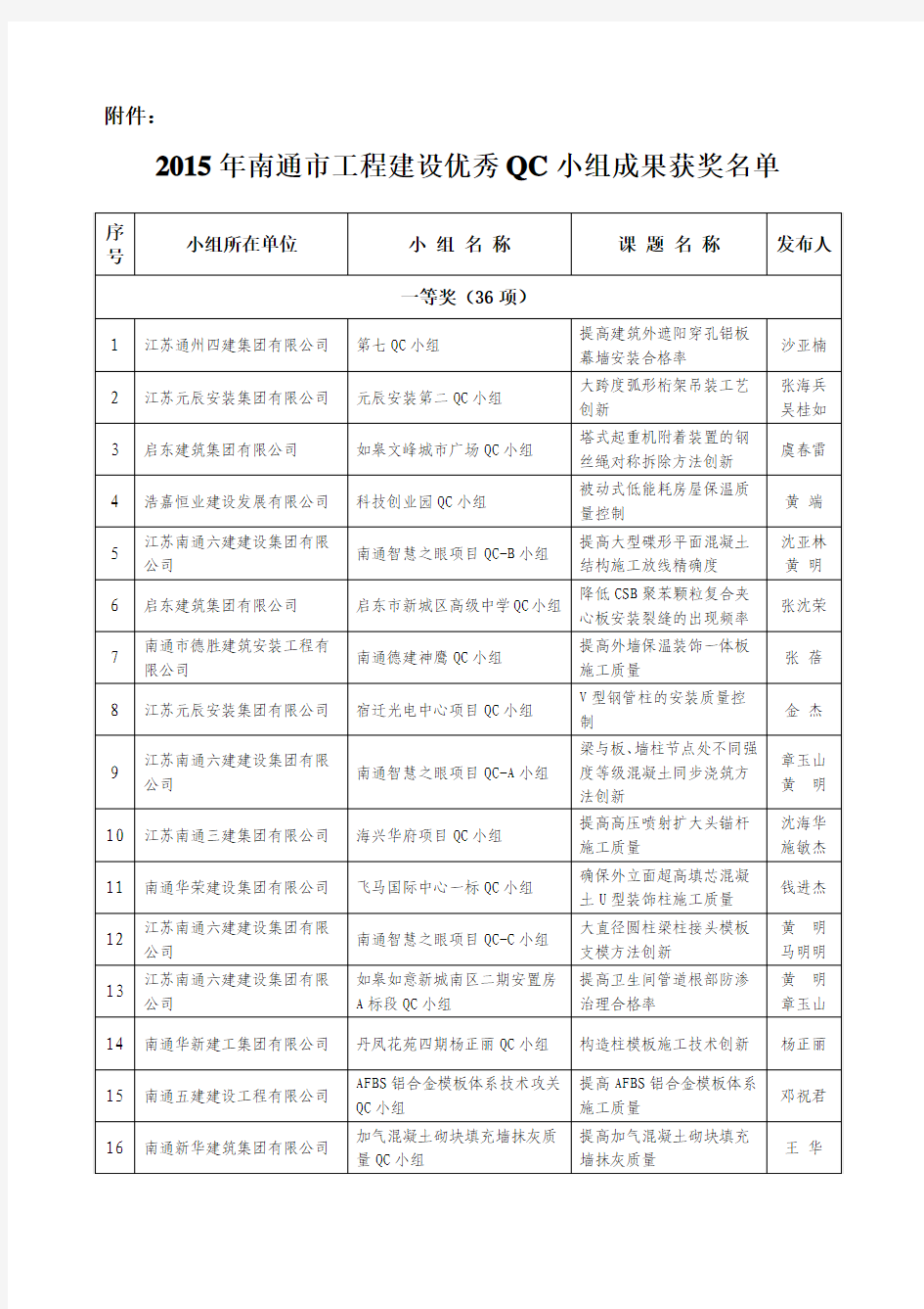 2015年南通市工程建设优秀QC小组成果获奖名单