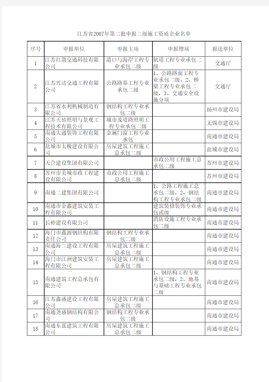 江苏省申请建筑业企业资质公示名单2007-2-2