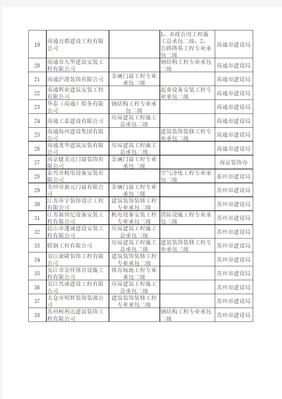 江苏省申请建筑业企业资质公示名单2007-2-2
