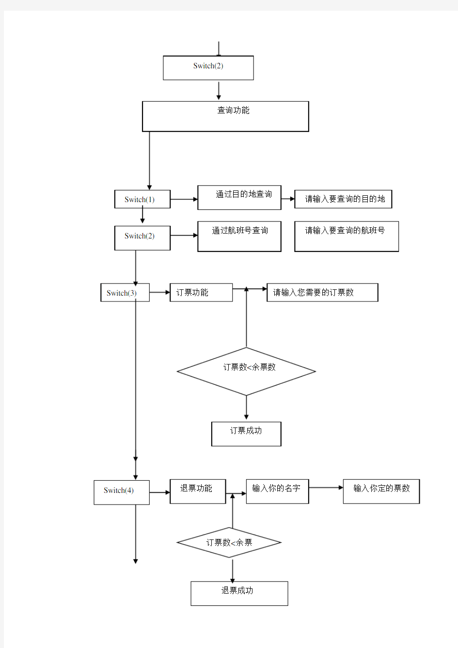 数据结构航空客运订票系统