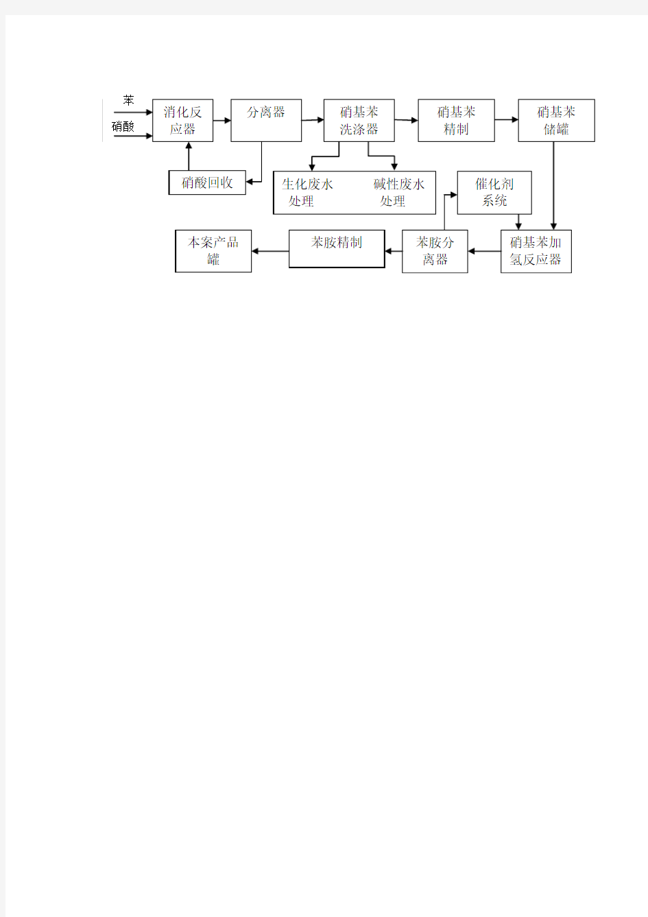 苯胺生产工艺流程图